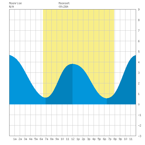 Sunny Point Army Base tide chart for Sunday, April 28, 2024