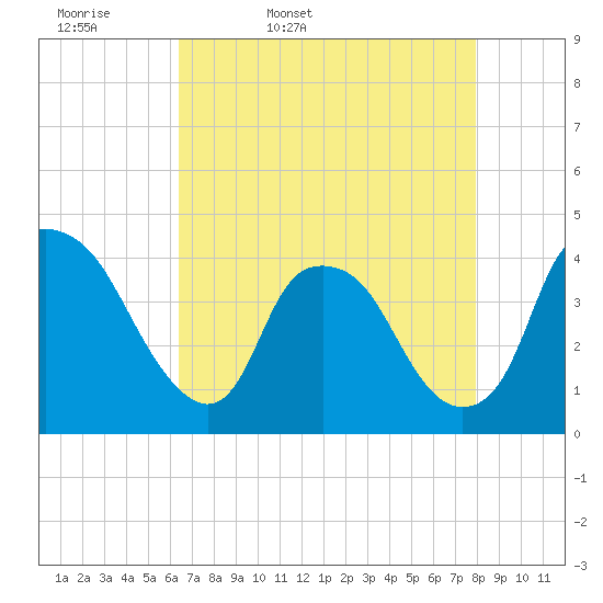 Sunny Point Army Base tide chart for Monday, April 29, 2024