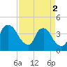 Sunny Point Army Base tide chart for Tuesday, April 2, 2024