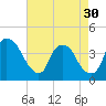Sunny Point Army Base tide chart for Tuesday, April 30, 2024