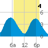 Sunny Point Army Base tide chart for Thursday, April 4, 2024
