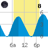 Sunny Point Army Base tide chart for Monday, April 8, 2024
