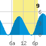 Sunny Point Army Base tide chart for Tuesday, April 9, 2024