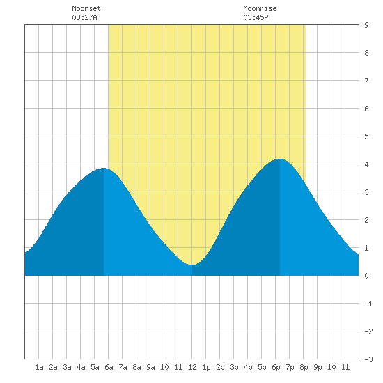 Sunny Point Army Base tide chart for Saturday, May 18, 2024