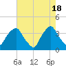 Sunny Point Army Base tide chart for Saturday, May 18, 2024