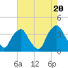 Sunny Point Army Base tide chart for Monday, May 20, 2024