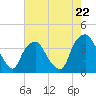 Sunny Point Army Base tide chart for Wednesday, May 22, 2024