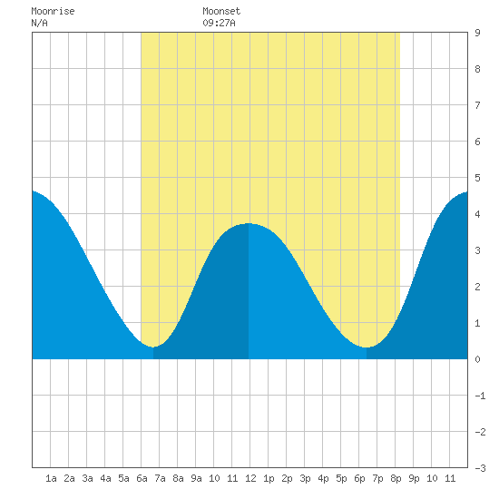 Sunny Point Army Base tide chart for Monday, May 27, 2024