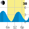 Sunny Point Army Base tide chart for Thursday, May 30, 2024