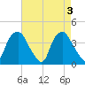 Sunny Point Army Base tide chart for Friday, May 3, 2024