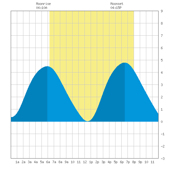 Sunny Point Army Base tide chart for Saturday, May 4, 2024