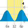 Sunny Point Army Base tide chart for Saturday, May 4, 2024