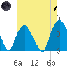 Sunny Point Army Base tide chart for Tuesday, May 7, 2024