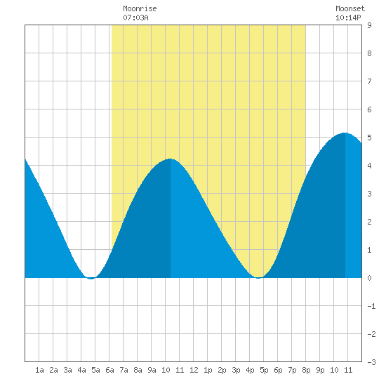 Sunny Point Army Base tide chart for Thursday, May 9, 2024