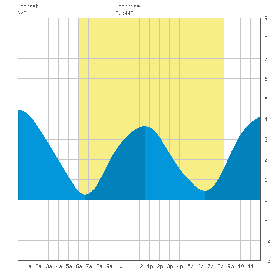 Sunny Point Army Base tide chart for Monday, June 10, 2024