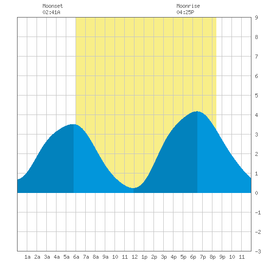 Sunny Point Army Base tide chart for Monday, June 17, 2024