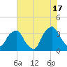 Sunny Point Army Base tide chart for Monday, June 17, 2024