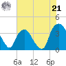 Sunny Point Army Base tide chart for Friday, June 21, 2024