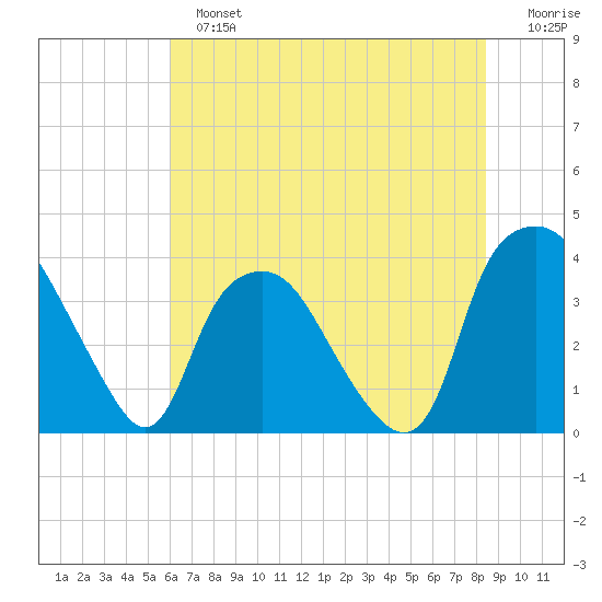 Sunny Point Army Base tide chart for Sunday, June 23, 2024