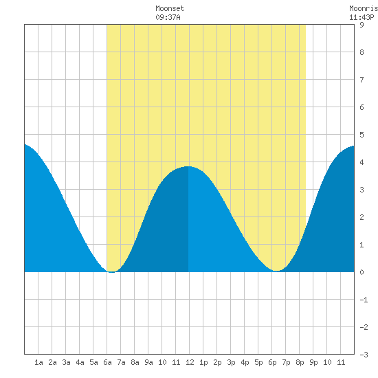 Sunny Point Army Base tide chart for Tuesday, June 25, 2024