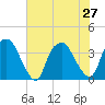 Sunny Point Army Base tide chart for Thursday, June 27, 2024