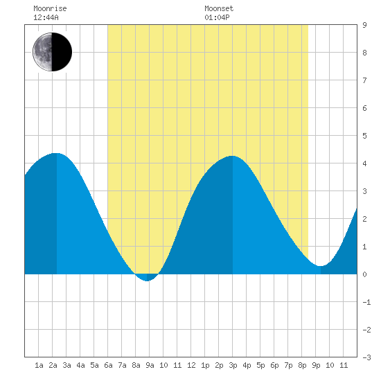 Sunny Point Army Base tide chart for Friday, June 28, 2024