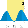 Sunny Point Army Base tide chart for Sunday, June 2, 2024