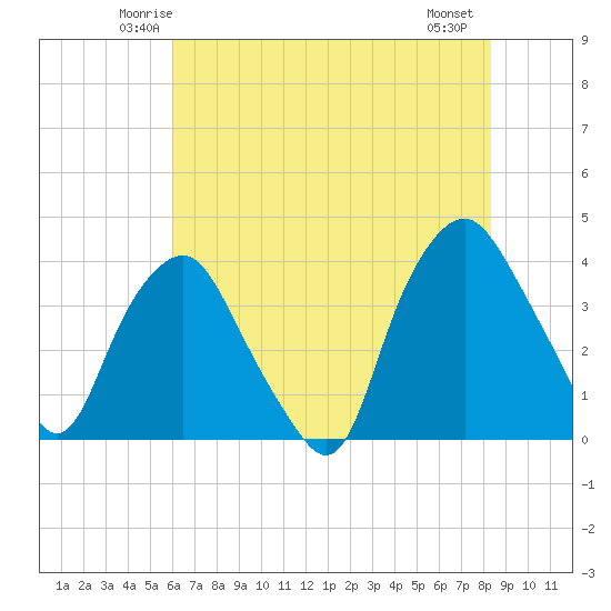 Sunny Point Army Base tide chart for Monday, June 3, 2024