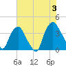 Sunny Point Army Base tide chart for Monday, June 3, 2024