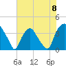 Sunny Point Army Base tide chart for Saturday, June 8, 2024