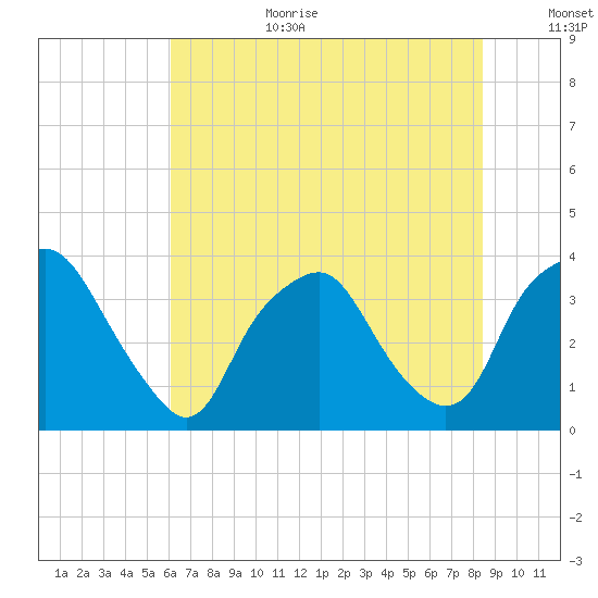 Sunny Point Army Base tide chart for Wednesday, July 10, 2024