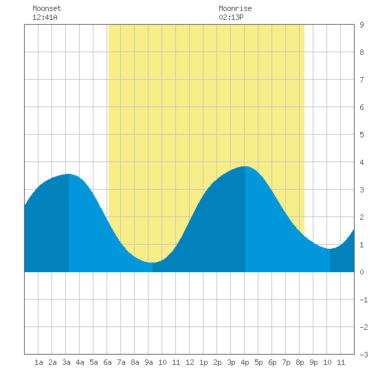 Sunny Point Army Base tide chart for Sunday, July 14, 2024