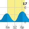 Sunny Point Army Base tide chart for Wednesday, July 17, 2024