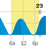 Sunny Point Army Base tide chart for Tuesday, July 23, 2024