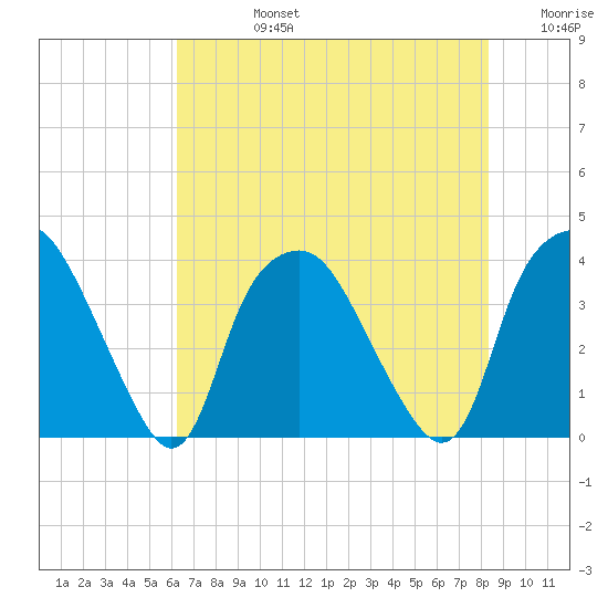 Sunny Point Army Base tide chart for Wednesday, July 24, 2024