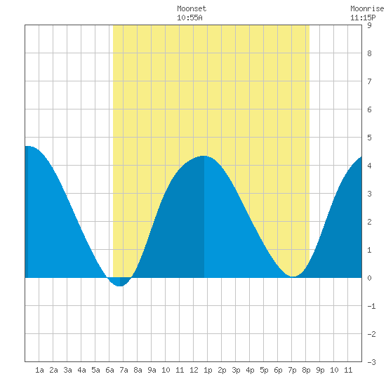 Sunny Point Army Base tide chart for Thursday, July 25, 2024