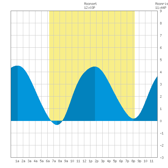 Sunny Point Army Base tide chart for Friday, July 26, 2024