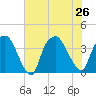 Sunny Point Army Base tide chart for Friday, July 26, 2024