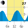 Sunny Point Army Base tide chart for Saturday, July 27, 2024