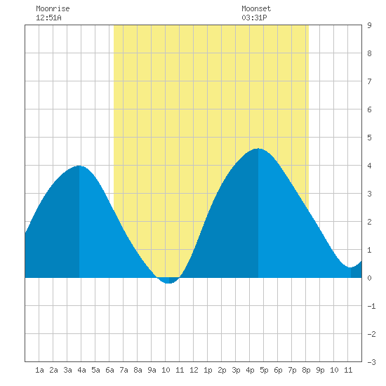 Sunny Point Army Base tide chart for Monday, July 29, 2024