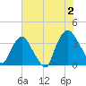 Sunny Point Army Base tide chart for Tuesday, July 2, 2024