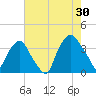 Sunny Point Army Base tide chart for Tuesday, July 30, 2024
