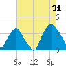 Sunny Point Army Base tide chart for Wednesday, July 31, 2024