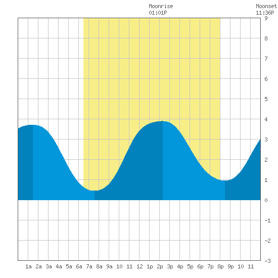 Sunny Point Army Base tide chart for Sunday, August 11, 2024