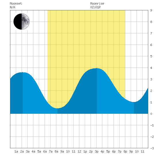 Sunny Point Army Base tide chart for Monday, August 12, 2024