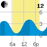 Sunny Point Army Base tide chart for Monday, August 12, 2024