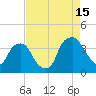 Sunny Point Army Base tide chart for Thursday, August 15, 2024