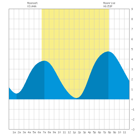 Sunny Point Army Base tide chart for Saturday, August 17, 2024