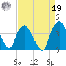 Sunny Point Army Base tide chart for Monday, August 19, 2024