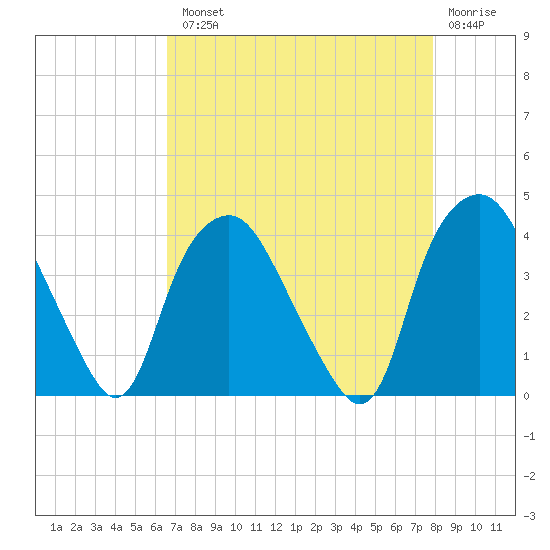 Sunny Point Army Base tide chart for Tuesday, August 20, 2024